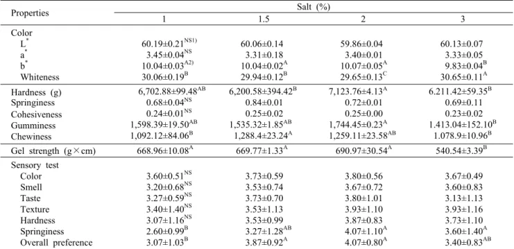 Table 2. Color, texture properties, gel strength, and sensory evaluation of mackerel sausages by salt Properties Salt (%) 1 1.5 2 3 Color     L *     a *     b *   Whiteness   60.19±0.21 NS1)    3.45±0.04NS   10.04±0.03A2)  30.06±0.19B   60.06±0.14    3.31