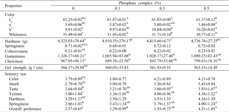 Table 3. Color, texture properties, gel strength, and sensory evaluation of mackerel sausages by  phosphate complex