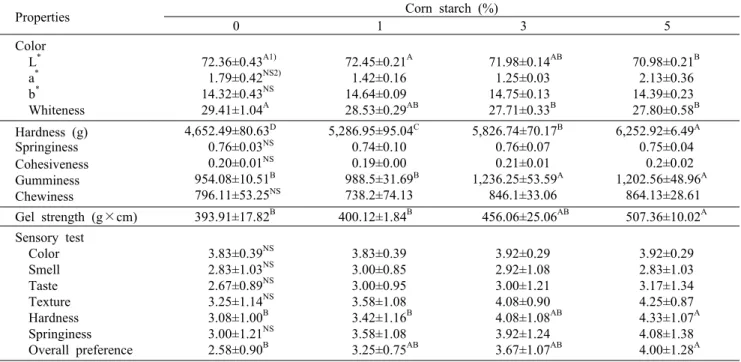 Table 5. Color, texture properties, gel strength, and sensory evaluation of mackerel sausages by corn starch