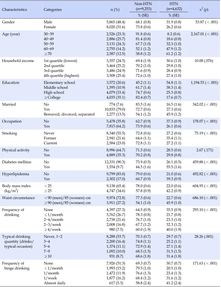 Table 1. Baseline Characteristics by Hypertension Status (N=13,885) Characteristics Categories    n (%) Non-HTN (n=9,253) HTN  (n=4,632) x 2 (p) % (SE) % (SE) Gender Male Female  5,865 (48.4) 8,020 (51.6) 68.1 (0.8)73.8 (0.6) 31.9 (0.8)26.2 (0.6)     53.87