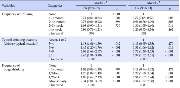 Table 3. Odds Ratio for Hypertension according to Alcohol Drinking Patterns (N=13,885)