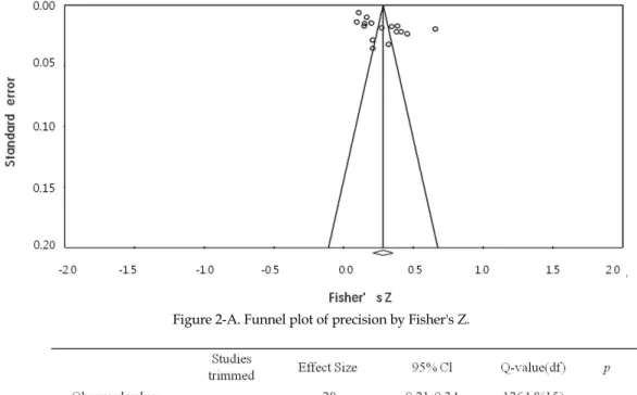 Figure 2-A. Funnel plot of precision by Fisher's Z.