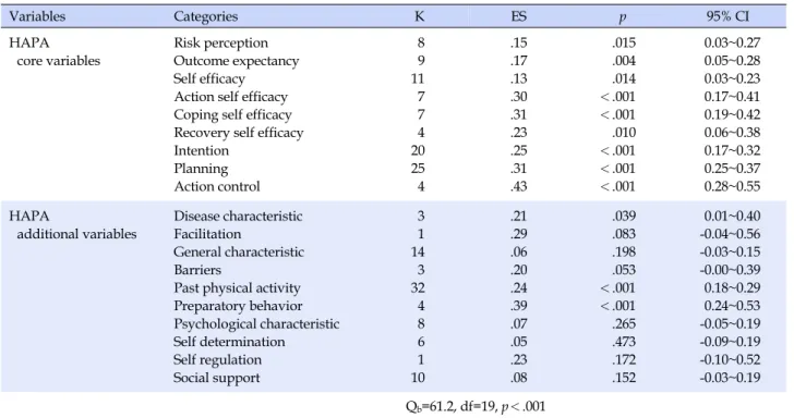 Table 1. Effect Size according to HAPA Variables