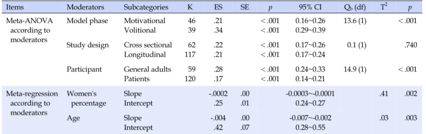Table 2. Analysis according to Moderators