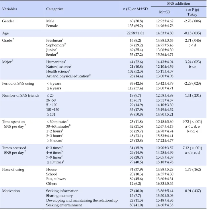 Table 1. Differences in SNS Addiction by General and SNS related Characteristics of Participants (N=195) Variables Categorize n (%)  or  M±SD SNS addiction  M±SD t or F (p) Tukey Gender Male  Female  60 (30.8)135 (69.2) 12.92±4.6214.96±4.76 -2.78 (.006) Ag