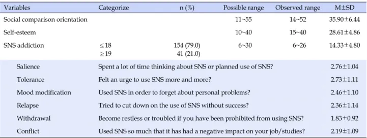 Table 2. Mean of Social Comparison Orientation, Self-esteem, and SNS Addiction (N=195)