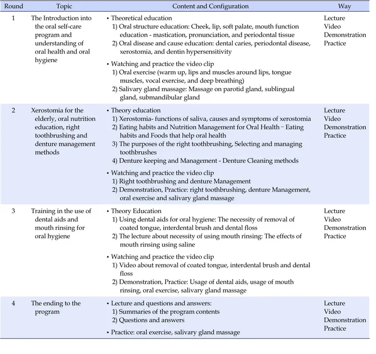 Table 1. The Compositions and Contents of the Oral Self-care Program