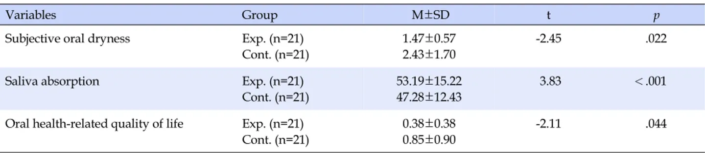 Table 4. Comparison of Program Effects between Experimental Group and Control Group (N=42)