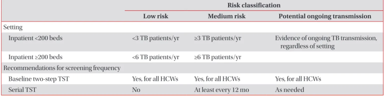 Table 2. Risk classification for various health care settings and recommended frequency of screening for Mycobacterium  tuberculosis infection among health care workers