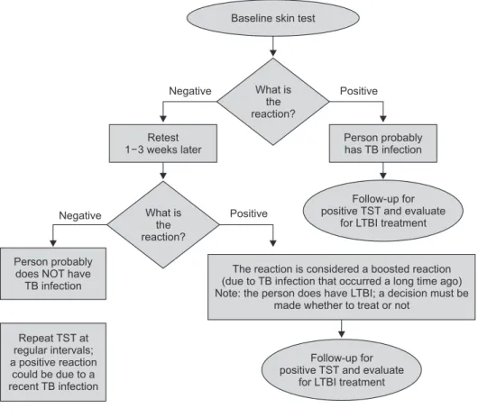 Figure 1. Two-step TST testing (from  the U.S. Centers for Disease Control and  Prevention core curriculum on  tubercu-losis 2 )