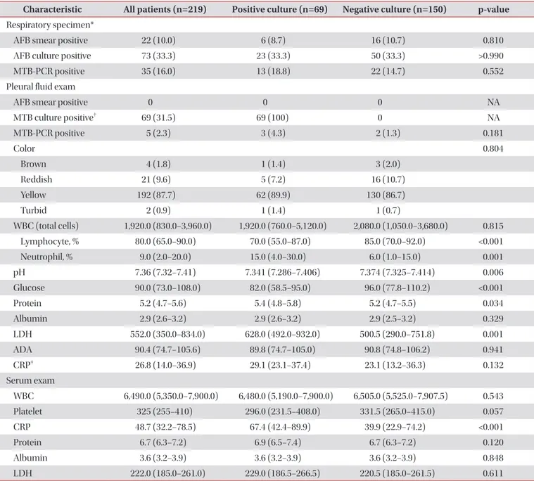 Table 4 compares the characteristics of patients with locu- locu-lated and free-flowing TBPE