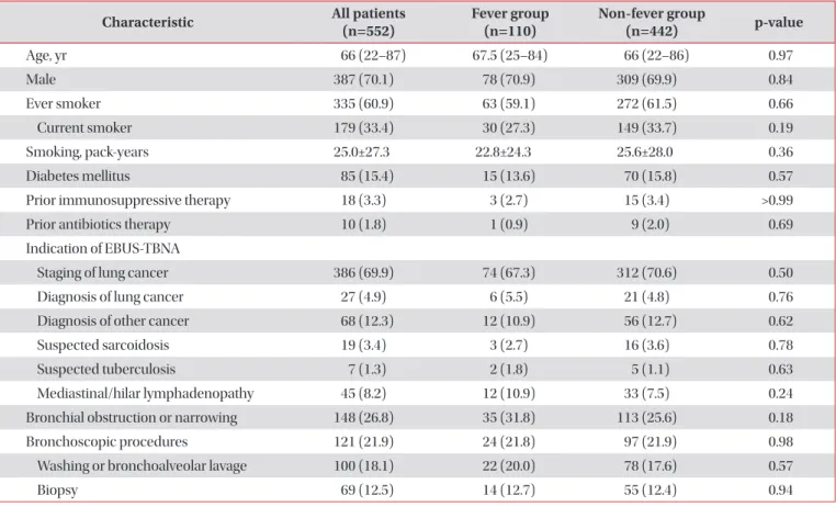 Table 1. Comparison of baseline characteristics and bronchoscopic findings and procedures between fever and non-fever  group