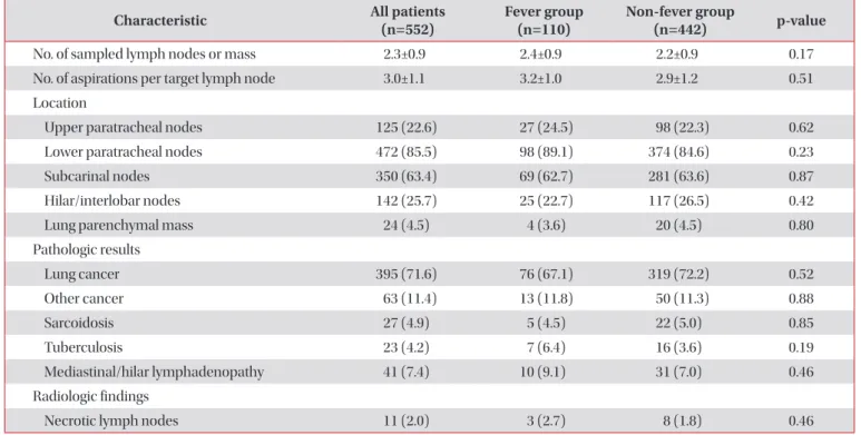 Table 2. Comparisons of characteristics of lymph nodes, final diagnosis, and radiologic findings between fever and non- non-fever group