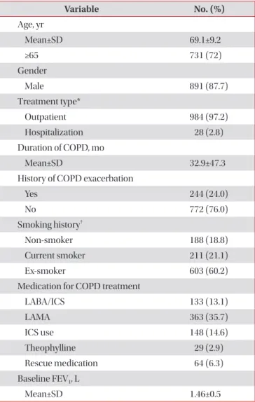 Table 1. Patient demographics and baseline characteristics