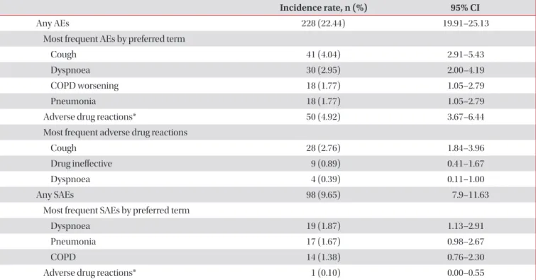 Table 2. AEs and SAEs (safety set)
