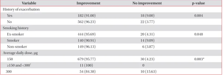 Table 6. Factors associated with incidence rate of effectiveness rate: univariate analysis