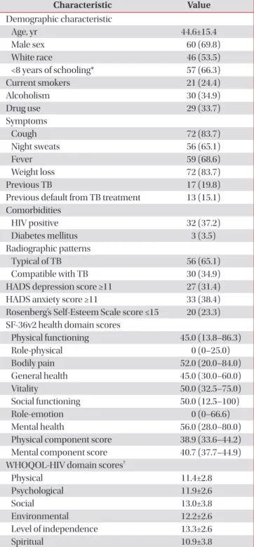Table 1. Characteristics of study patients (n=86)