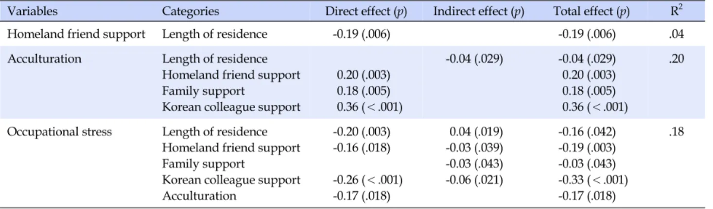 Table 4. Direct Effect, Indirect Effect, and Total Effect in Path Model (N=193)