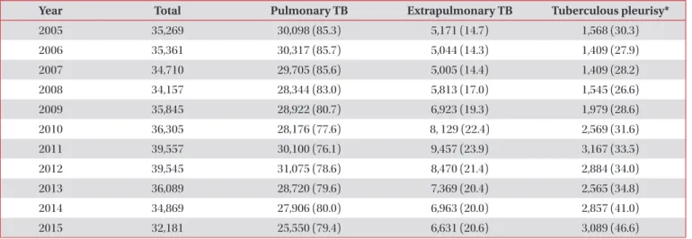 Table 1. Tuberculous pleurisy in Korea (2005–2015)