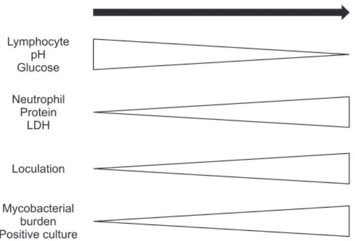 Figure 1. Continuous spectrum of tuberculous pleurisy. LDH: lac- lac-tate dehydrogenase.