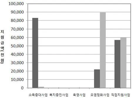[그림  2.8]  서울시  사업유형별  사업비  지출 •  남양주시 - 남양주시에서는 2008년에서 2009년까지 대략 137억 규모의 사업비가 투 자되어 타 관리청에 비해 큰 규모를 기록하고 있음