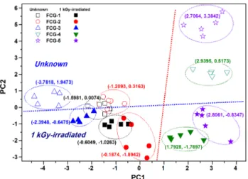 Fig. 3. Principle component analysis (PCA) plot from the ob- ob-tained data using electronic on commercial and 1 kGy-irradiated frozen crushed garlics (FCG).