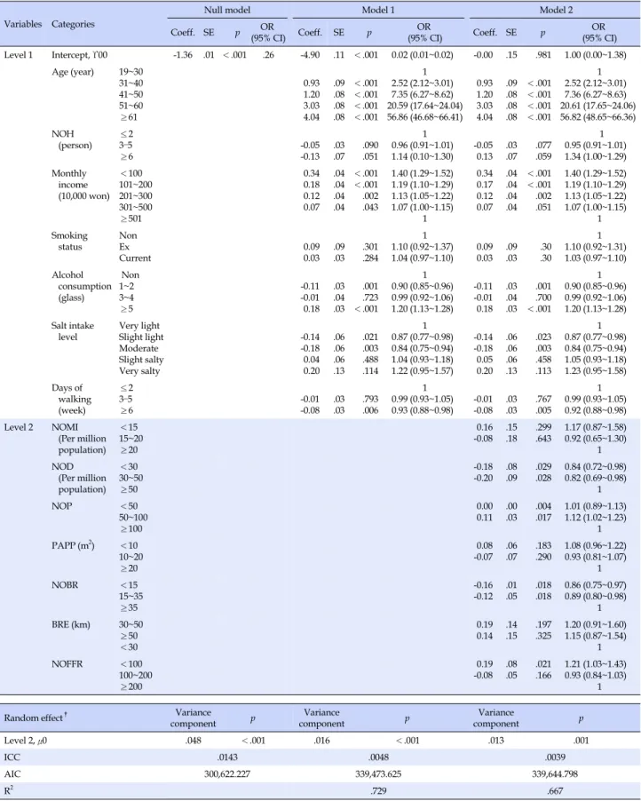 Table 5. Multi-level Analysis of Hypertension Prevalence (N=64,473, J=74)