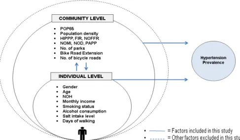Figure 1. Theoretical framework of this study based on social model of health. 2. Purpose