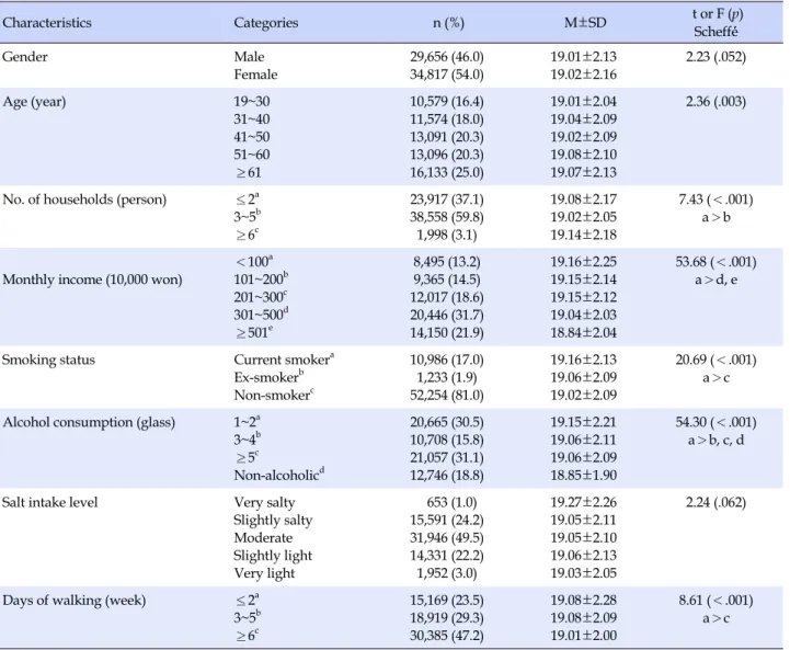 Table 2. General Characteristics of the People (N=64,473)