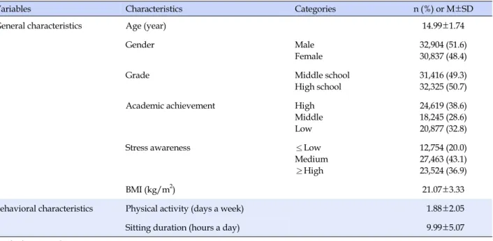 Table 1. General Characteristics and Behavioral Characteristics (N=63,741)