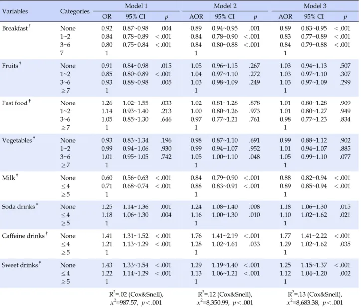 Table 4. Predictors of Sufficient Sleep Duration among Dietary Habits (N=63,741)