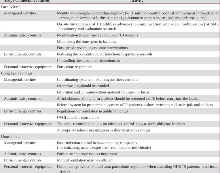 Table 1. Activities to reduce the transmission of TB 15