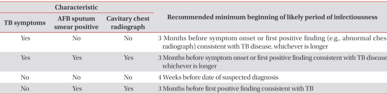 Table 2. Guidelines for estimating the beginning of the infectious period of TB patients according to index characteristics 20 Characteristic