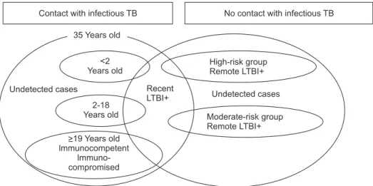 Figure 2. Schematic diagram for latent  tuberculosis infection (LTBI) screening  in tuberculosis (TB) contacts and  non-contacts in Korea 21 .