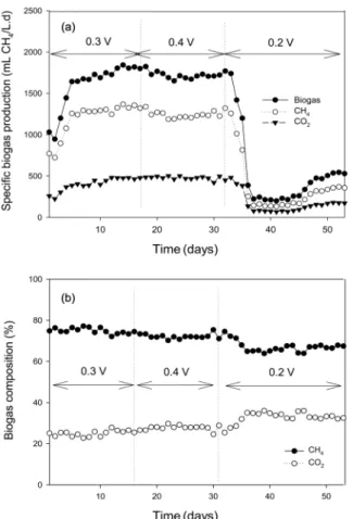 Fig. 3.  Removal  efficiencies  of  COD  and  VS  in  bioelectroche- bioelectroche-mical  anaerobic  digester  at  different  applied  voltages.