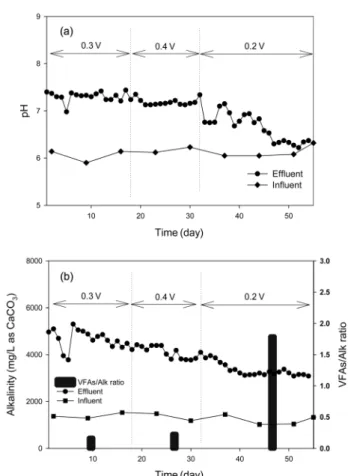 Fig. 4.  Changes  of  pH  and  alkalinity  with  the  operation  time  at  the  applied  voltages.