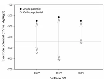 Fig. 5.  (a)  Levels  of  volatile  fatty  acids  and  (b)  their  composi- composi-tions  at  different  applied  voltages.