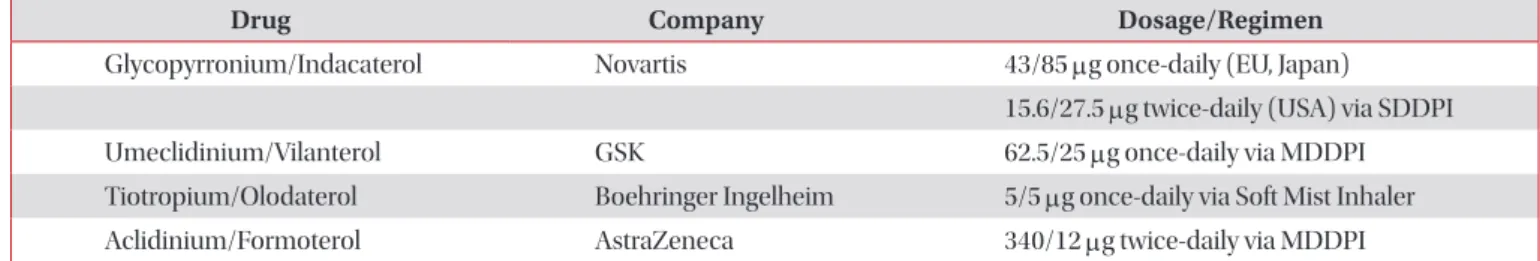 Table 1. Overview of dual LAMA/LABA fixed combination currently approved