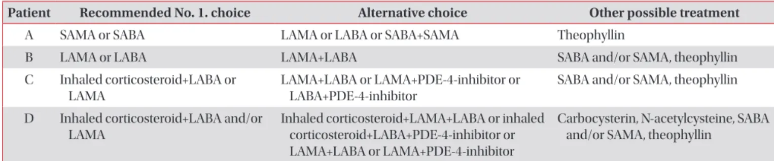 Table 2. GOLD 2016: pharmacologic therapy for stable COPD