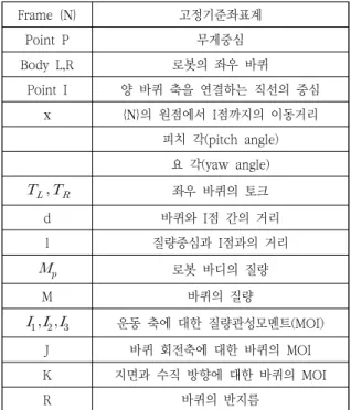 Fig    1.    2DOF  two-wheeled  balancing  mobile                robot.     즉,  이륜  밸런싱  로봇은  두  바퀴의  회전  운동에  의해  전방  속도와  두  방향의  자세를  동시에  제 어하는  전형적인  부족  구동(under-  actuation) 시스템이라고  할  수  있다