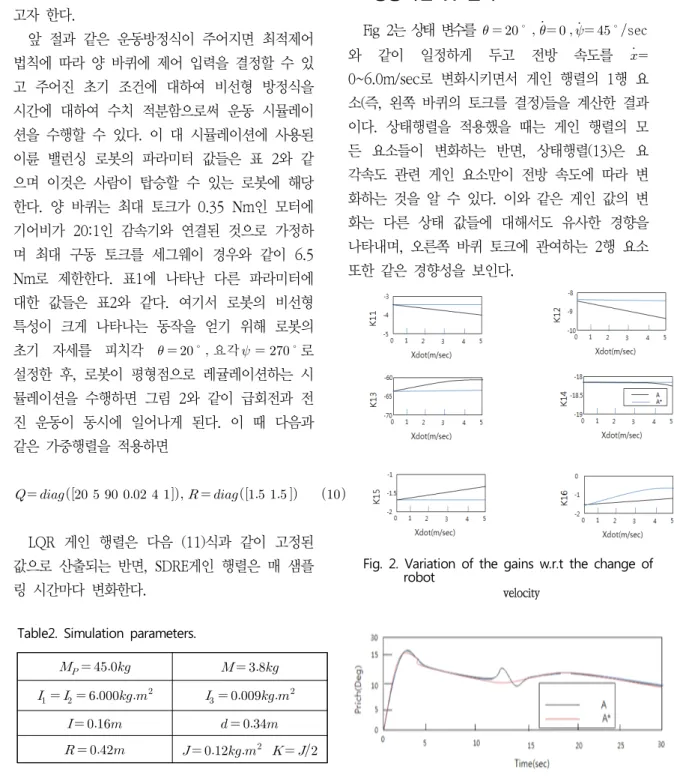 Fig.  2.  Variation  of  the  gains  w.r.t  the  change  of  robot  velocity                                     