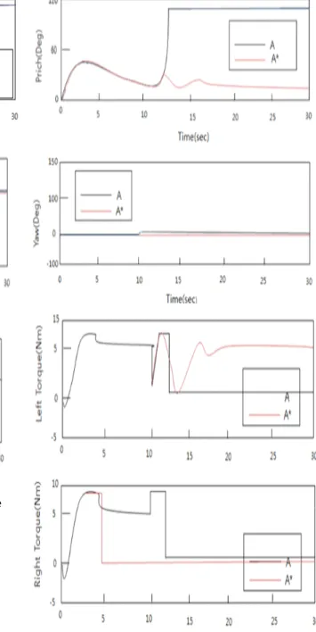 Fig.    4.  Performance  change  according  to  the  state  matrix  selection