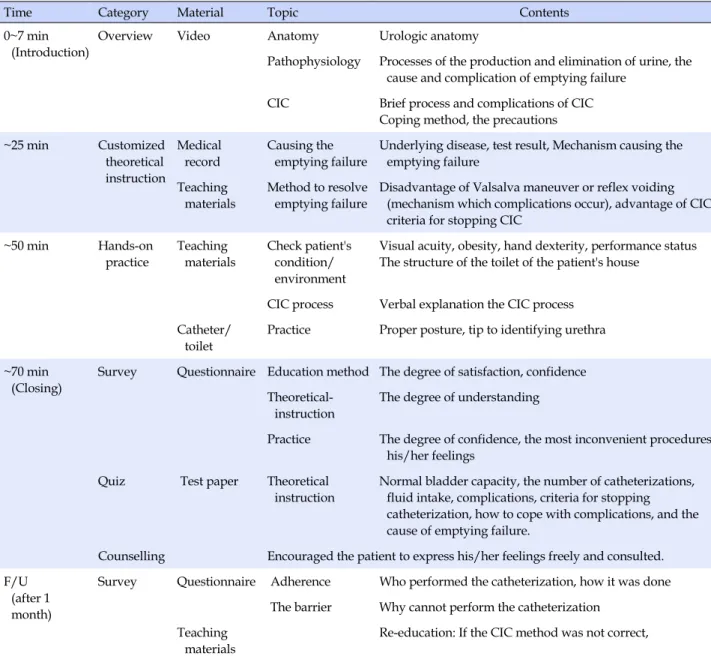 Table 1. Contents of Customized Intensive Education Program