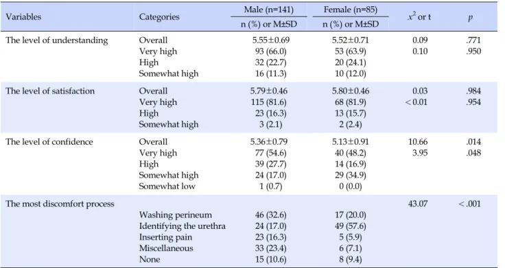 Table 3. Patient's Response to Initial CIC Education (N=226)