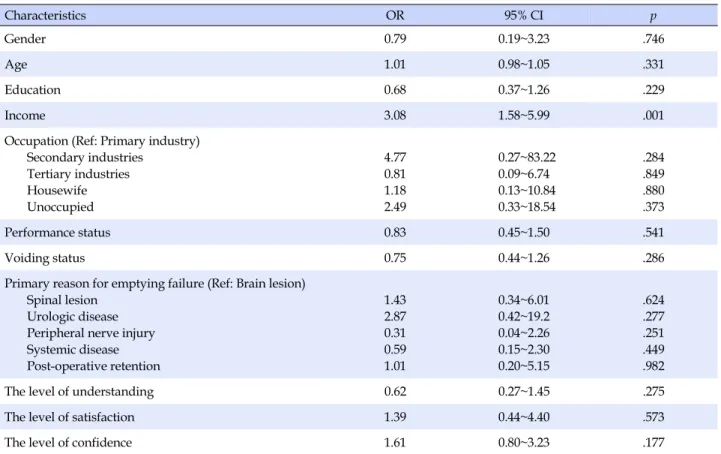 Table 5. The Influencing Factor on Compliance Characteristics OR 95% CI p Gender 0.79 0.19~3.23 .746 Age 1.01 0.98~1.05 .331 Education 0.68 0.37~1.26 .229 Income 3.08 1.58~5.99 .001