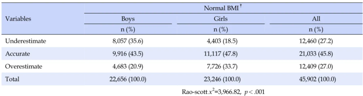 Table 1. Cross Tabulation of Weight Perception and Gender among Normal BMI Adolescents (N=45,902)
