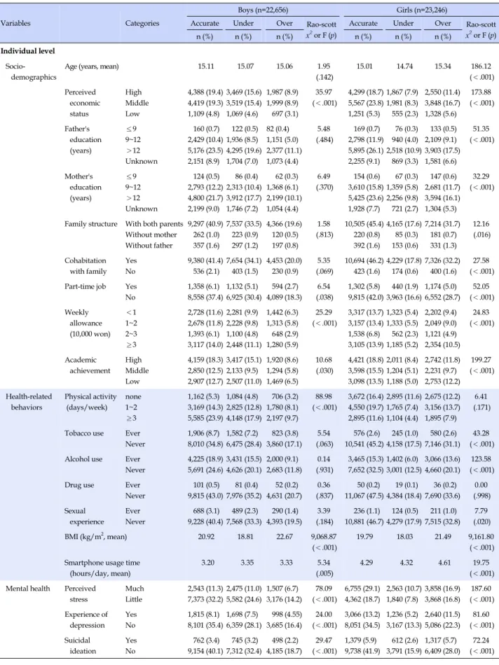 Table 2. Weight Perception by Individual- and School-level Characteristics (N=45,902)