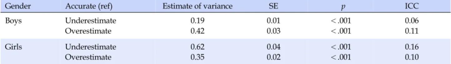 Table 3. Estimates of Variance and ICC †  for Random Effect on Null Model