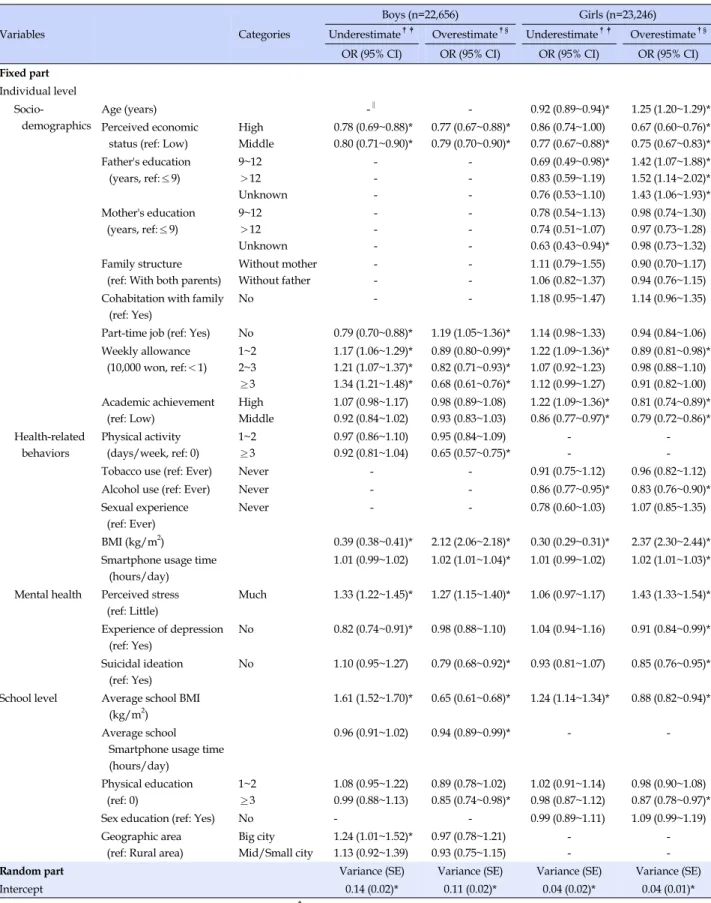 Table 4. Multilevel Analysis: Factors associated with Weight Perception (N=45,902)