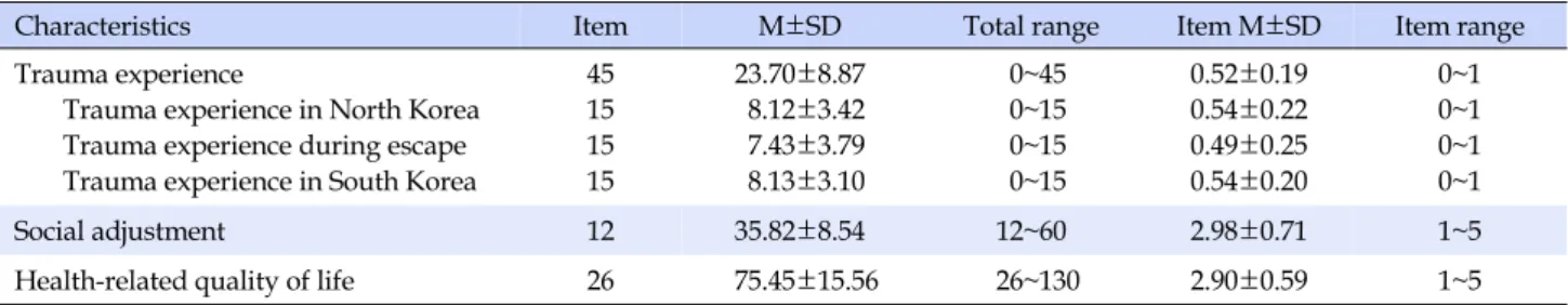 Table 2. Trauma Experience, Social Adjustment and Health-related Quality of Life (N=117)